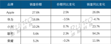 2025Q3中国平板电脑线上TOP5出炉：联想成黑马 销量几乎翻倍