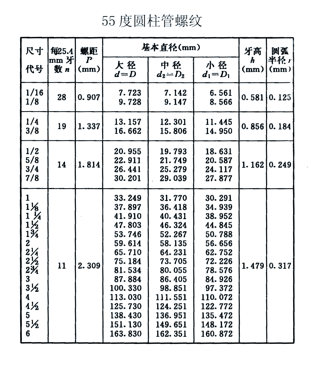 55度管螺纹标准与分类全解析