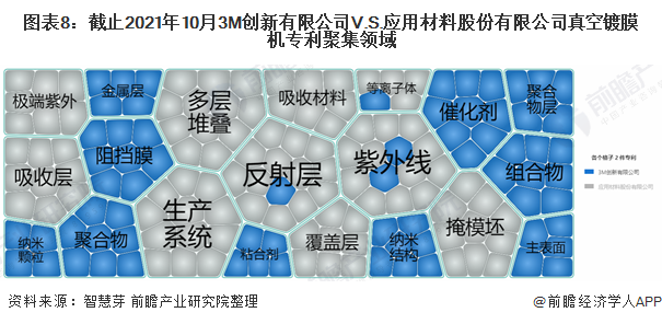 3m創新有限公司vs應用材料股份有限公司真空鍍膜機技術佈局對比(附