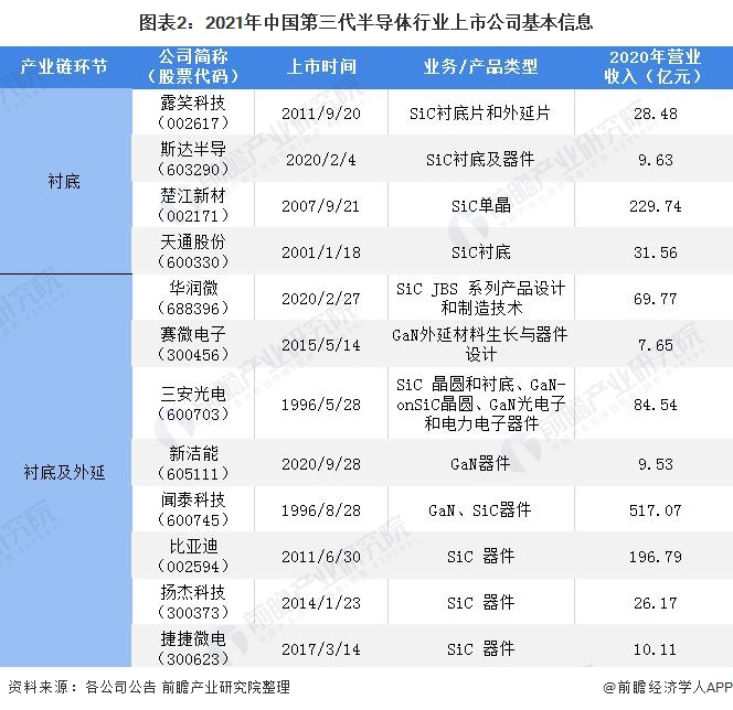 「最全」2022年第三代半導體行業上市公司全方位對比(附業務佈局彙總