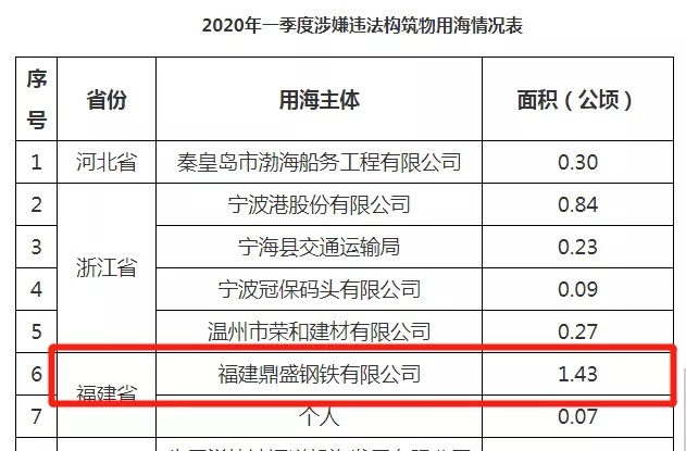 多次被部委通报!福建鼎盛钢铁涉嫌违法填海,福鼎相关部门称:才知道