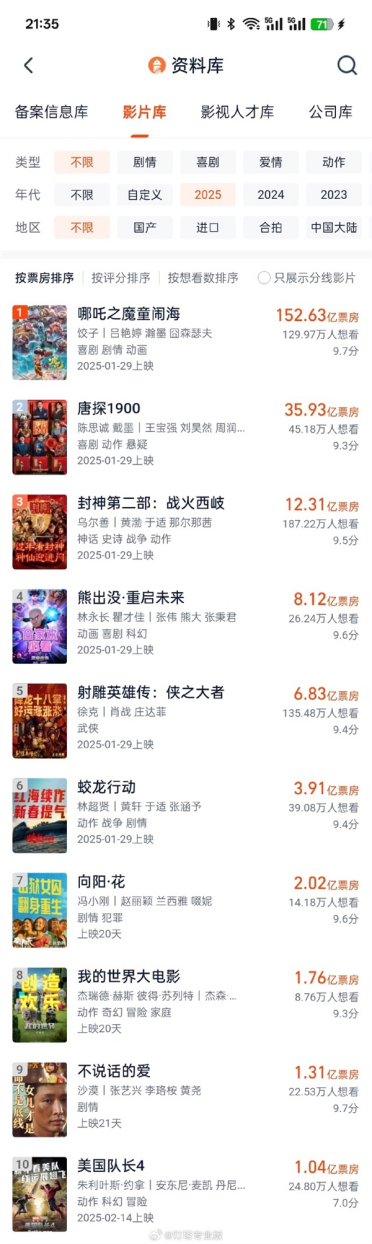 2025年已有10部电影票房破亿 你看了几部