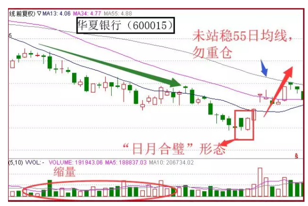 散户谨记"日月合璧"起涨形态,必有一波强势拉升,从不例外!
