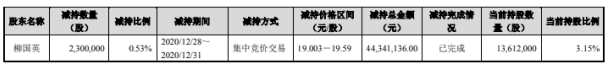 禾望电气股东柳国英减持230万股 套现约4434.11万元