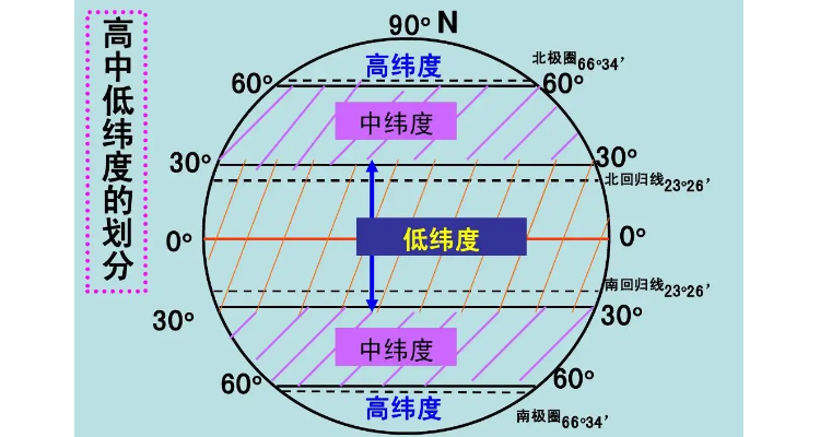 高中低纬度的划分图片