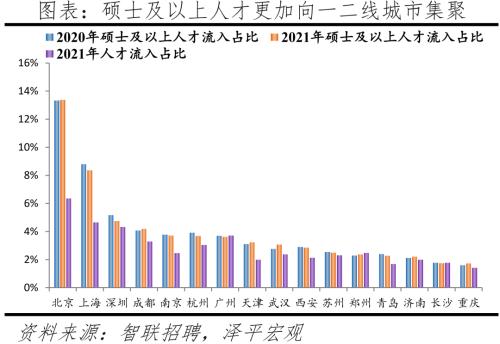 中国城市人才吸引力排名：2022