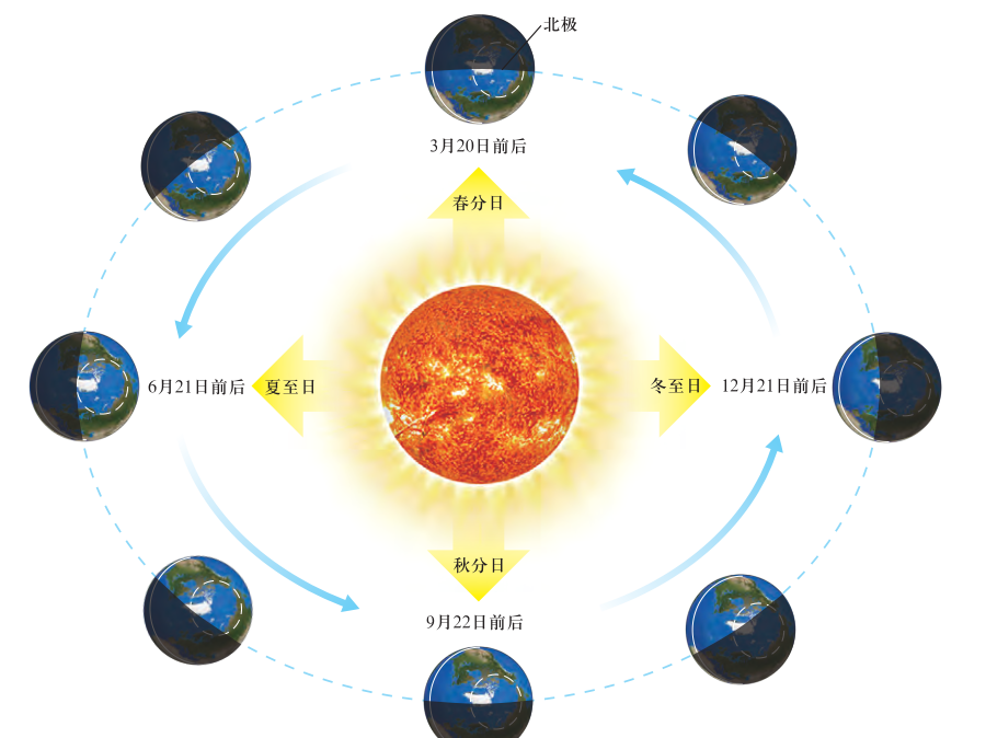 太阳视运动轨迹的动图详解