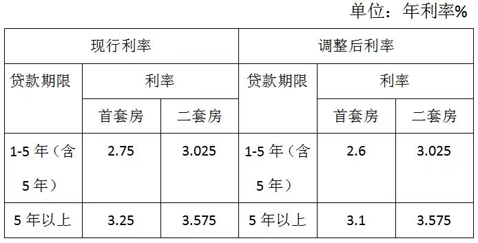 滨州市住房公积金管理中心调整个人住房公积金贷款利率