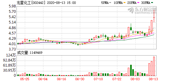 多主力现身龙虎榜,龙星化工换手率达23.97(08-13)