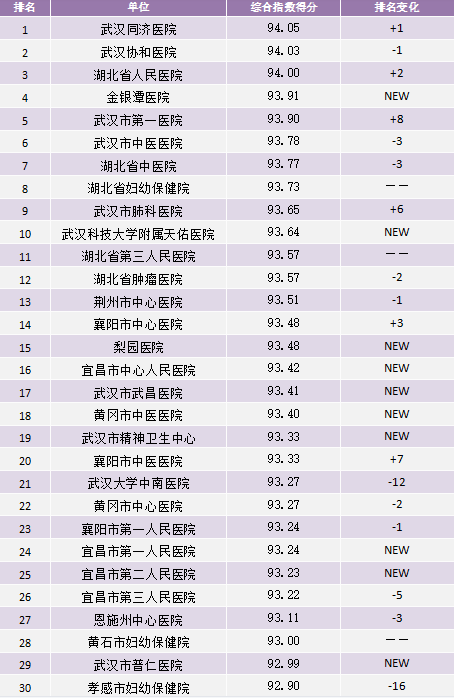 湖北医院传播指数1月榜:湖北省人民医院进入前三