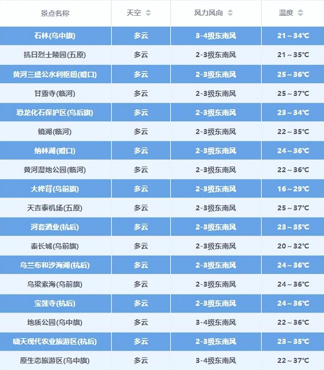 巴彦淖尔最新天气预报
