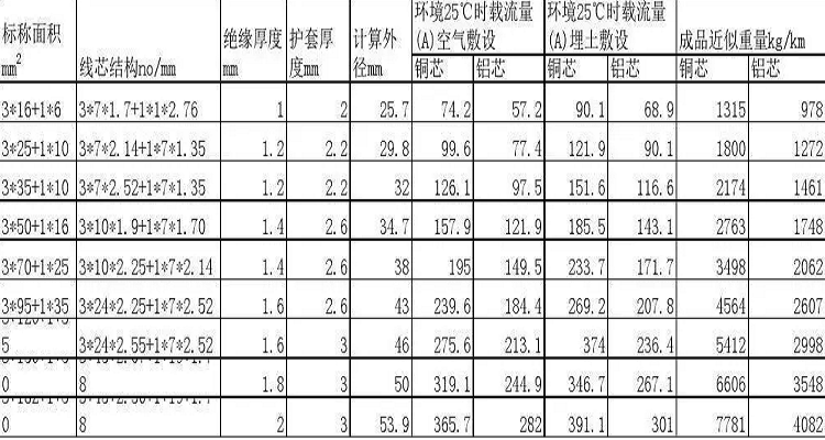 铜芯线负荷对照表图片