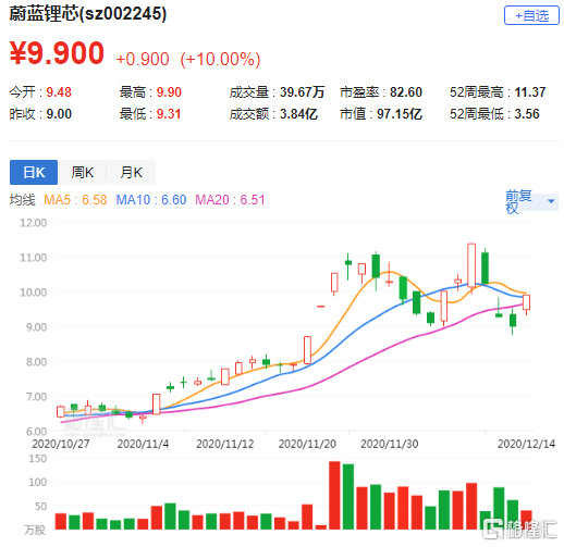 a股异动|蔚蓝锂芯(002245.sz)涨停 拟投资12.