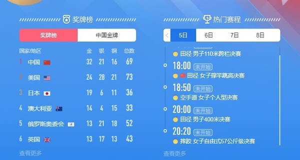 再创佳绩!中国队今日收获3金4银 继续领跑奖牌榜