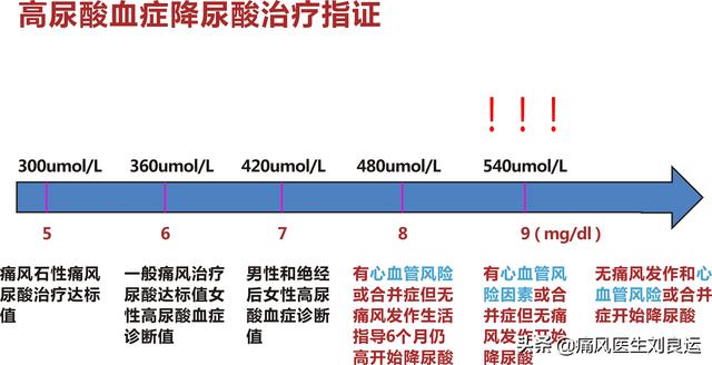 高尿酸血癥及痛風治療指徵及達標治療標準