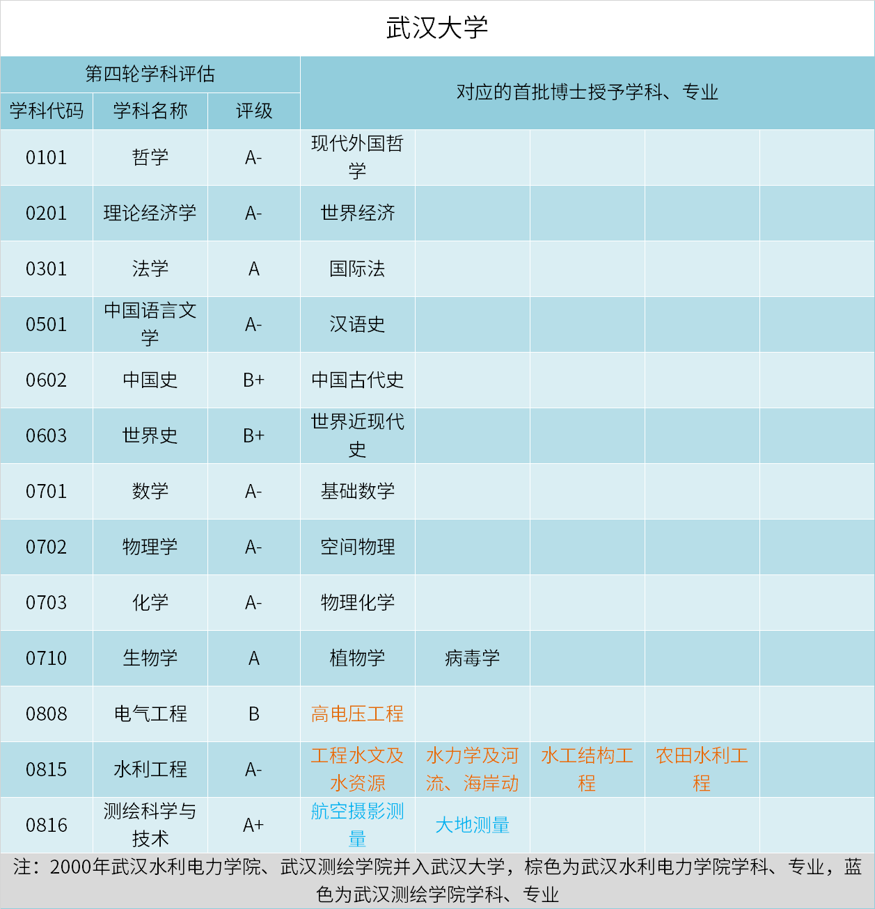 盤點首批博士授予專業學科在第四輪學科評估的表現(中南篇)