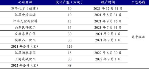开源“碳中和”化工篇之三:烧碱行业蓄势待发 | 开源证券化工