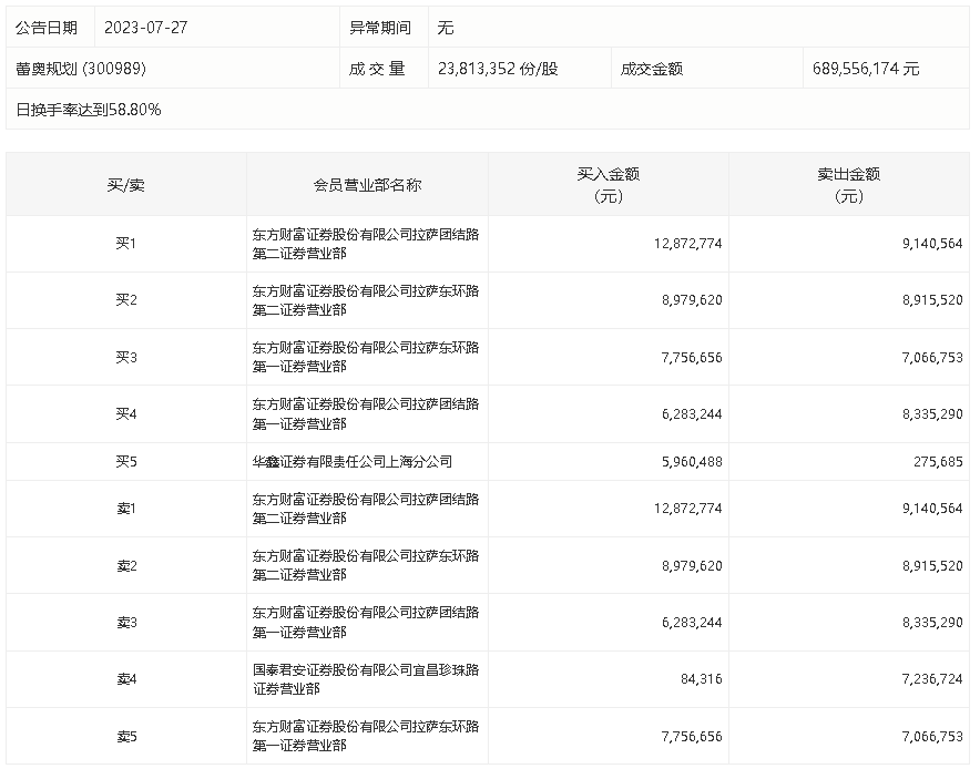 龙虎榜丨蕾奥规划今日跌12.37%,"拉萨天团"占8席