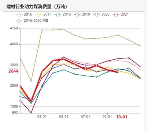 动力煤：煤价离常年均价还有一段路