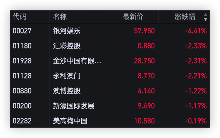 恒指縮量下行,汽車股全線回調,有色金屬股逆市走強,洛陽鉬業漲超10%