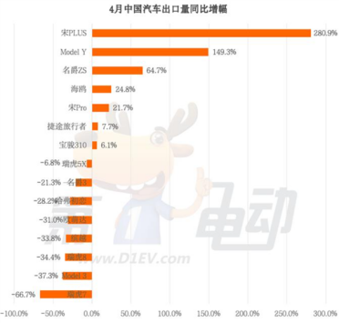 4月中国汽车出口销量榜：比亚迪宋Plus夺冠 断层式领先特斯拉