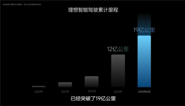 理想汽车：智驾行驶里程超19亿公里、NOA全国都能开了