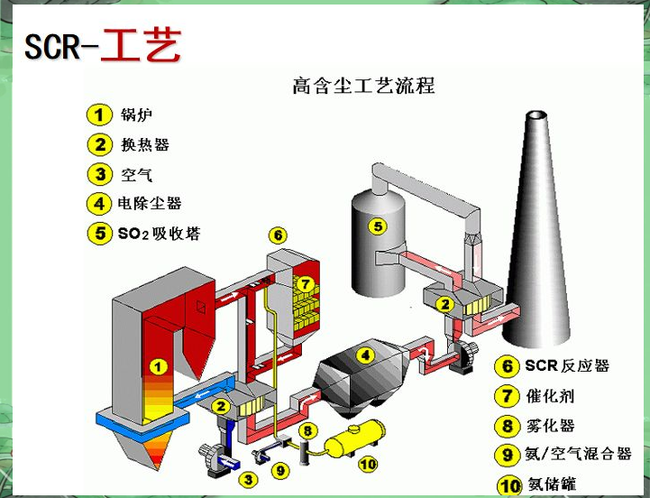 SNCR脱硝