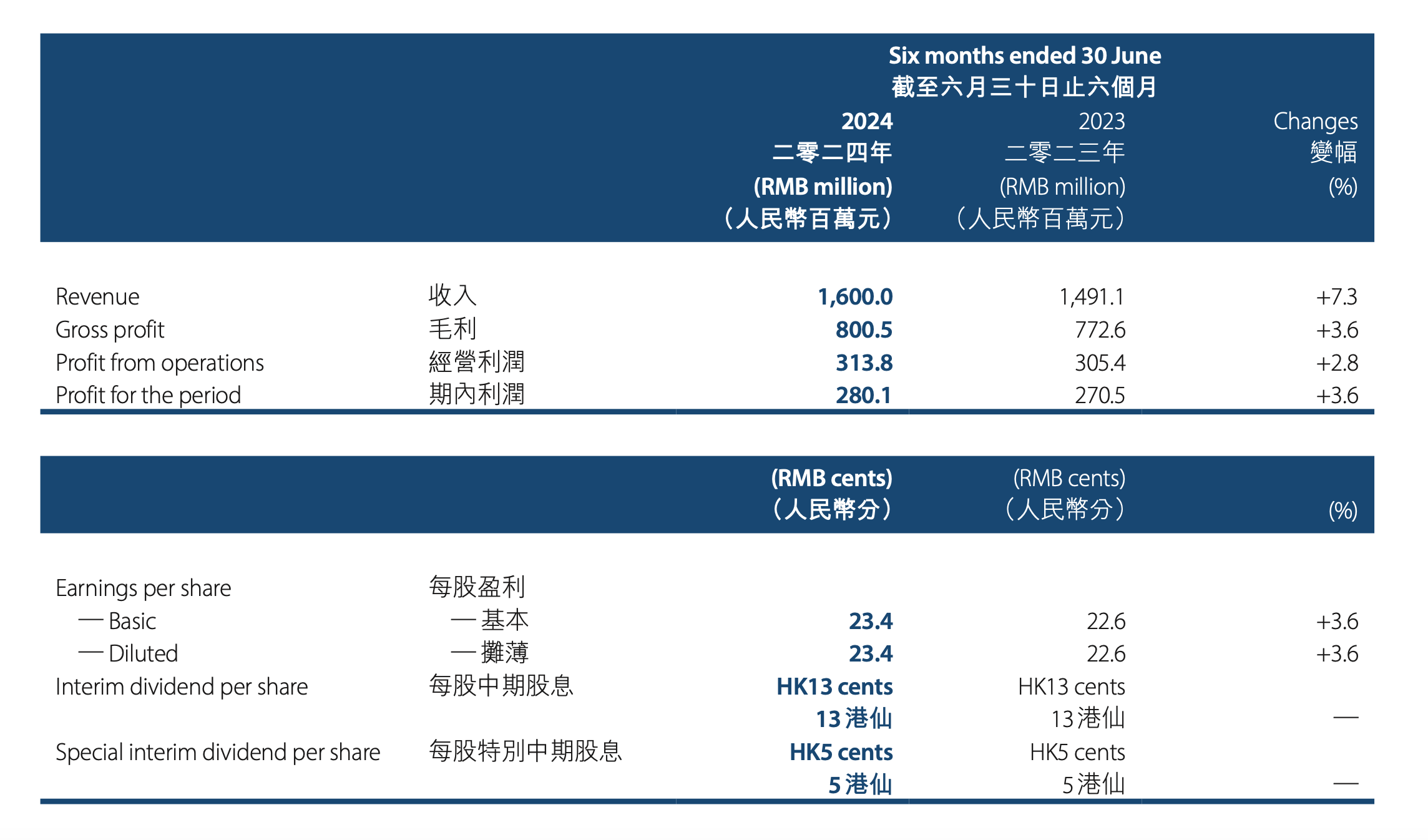 男装品牌利郎上半年营收超16亿元 目标全年增长10%