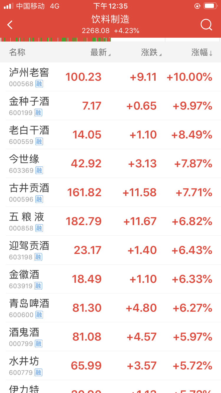 今日股市白酒板块图片