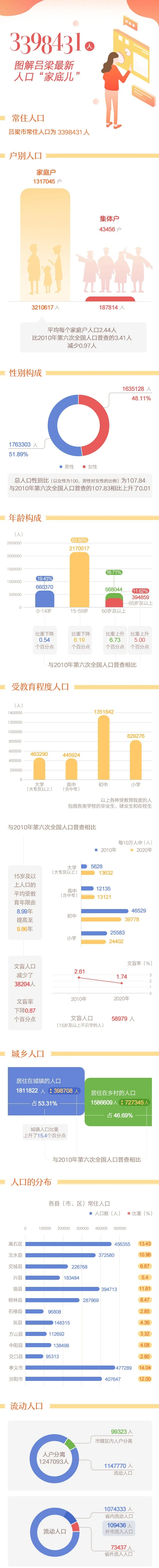 吕梁市城乡人口现状公布(图解)