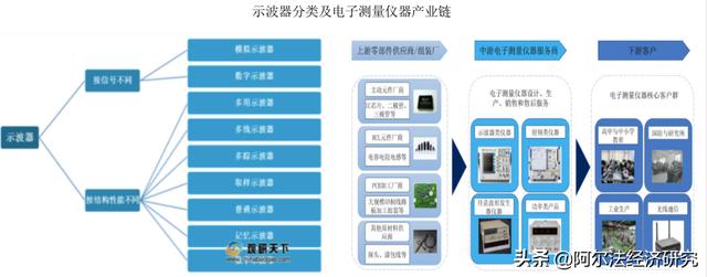 全球示波器前五普源精电成国产独苗，美企示范示波器咋玩转半导体