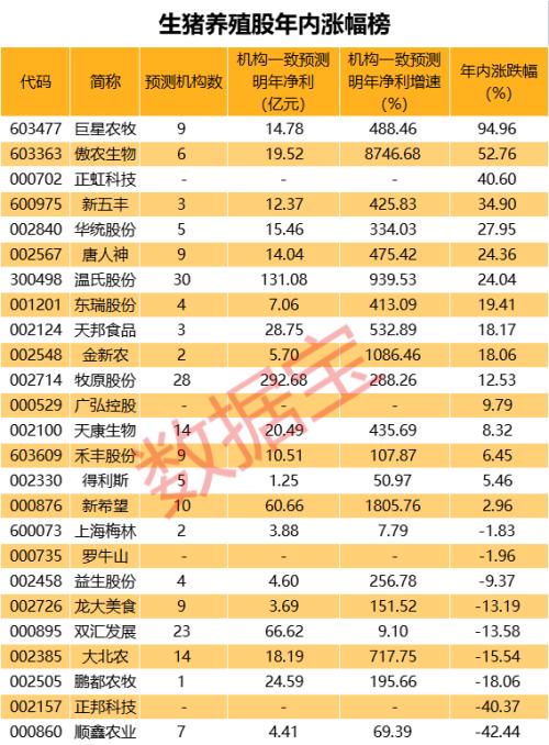 生猪养殖行业毛利率环比增长高居第四，机构一致预测11股明年净利增超4倍，社保新进重仓2股