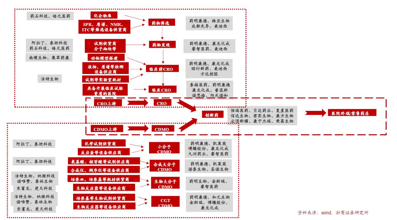 多重利好密集催化创新药产业链受益上市公司梳理