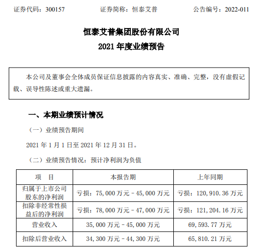 恒泰艾普2021年预计亏损4.5亿-7.5亿 同比亏损减少