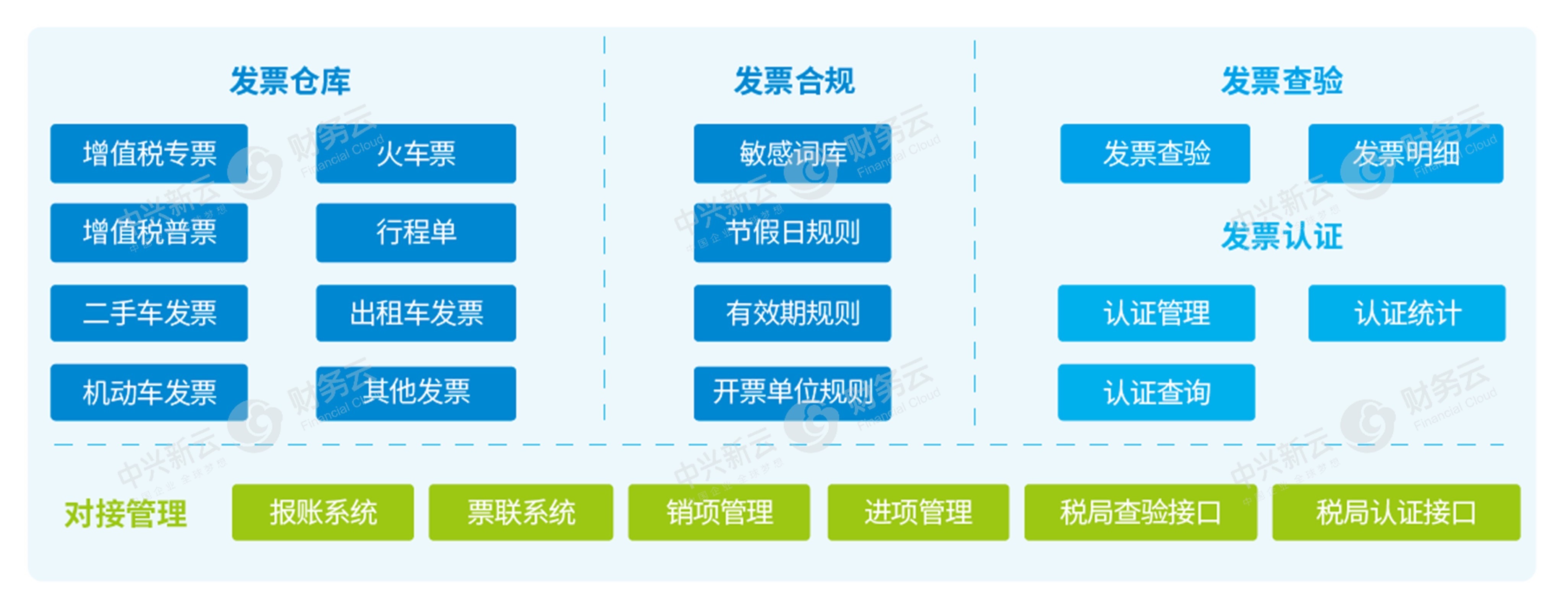 中兴新云 fol 财务云信息系统:发票税务云