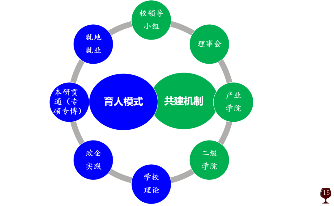 首批葡萄酒现代产业学院