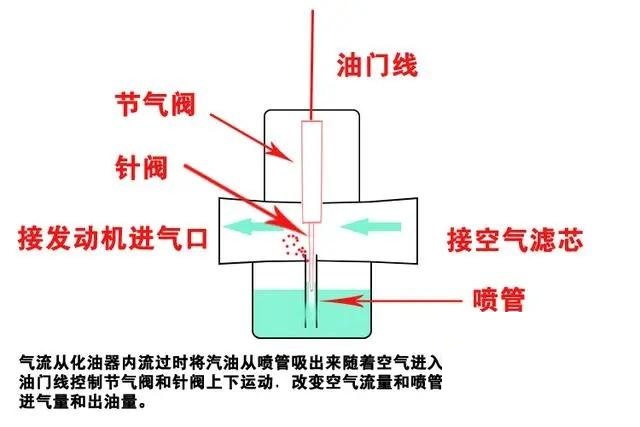 化油器摩托车,启动难,起步时一加油门就熄火,这是什么原因?