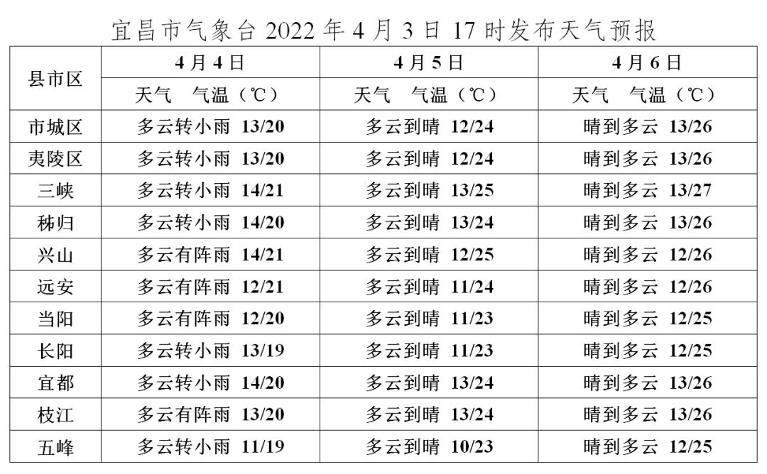 直衝30℃!接下來宜昌的天氣