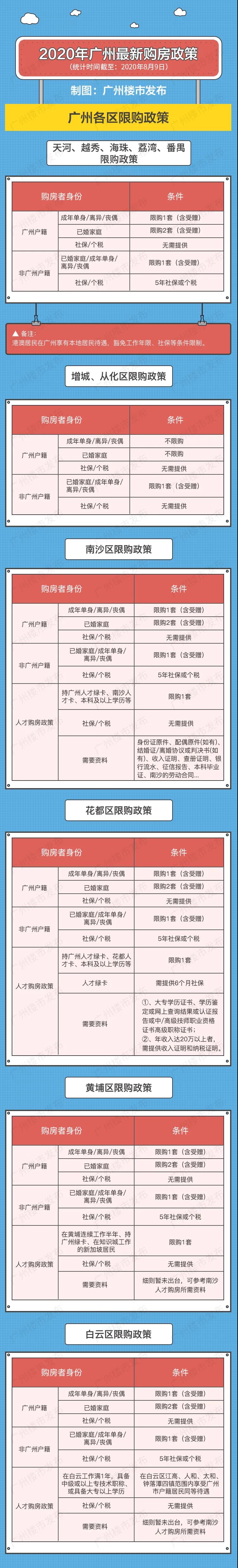 广州购房政策图片