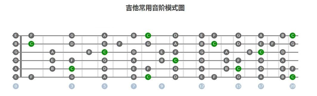 学吉他,如何理解音名唱名简谱,这个说透了