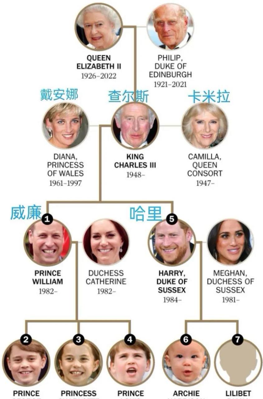 英國查爾斯國王加冕後的王室繼承順序圖: 1. 威廉王子 2. 喬治王子 3.