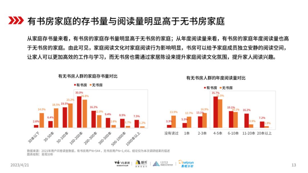 v6家居&帆書:2023年中國國民家庭閱讀白皮書(附下載)