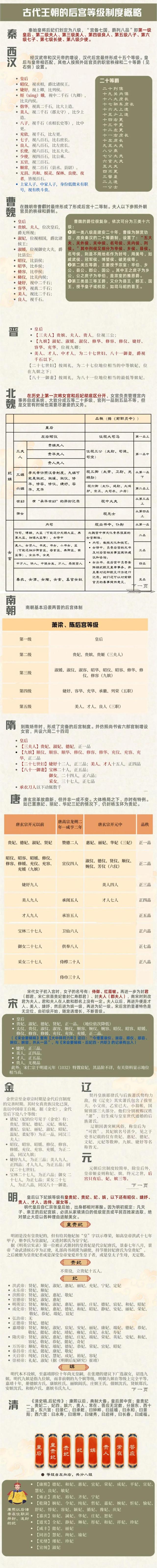 各朝代后宫等级制度对比