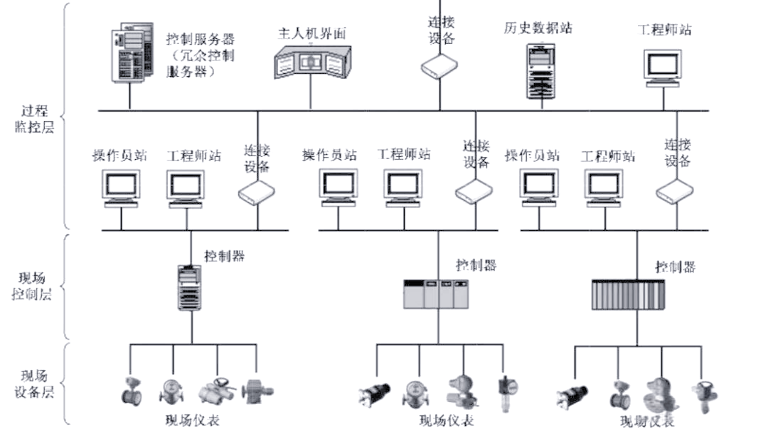 dcs系统详细解析:网络结构与软件组件揭秘