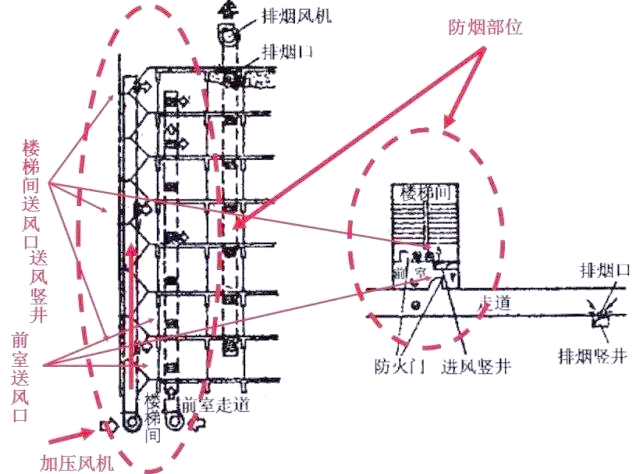 图文解析防排烟系统,全面了解其功能与设置
