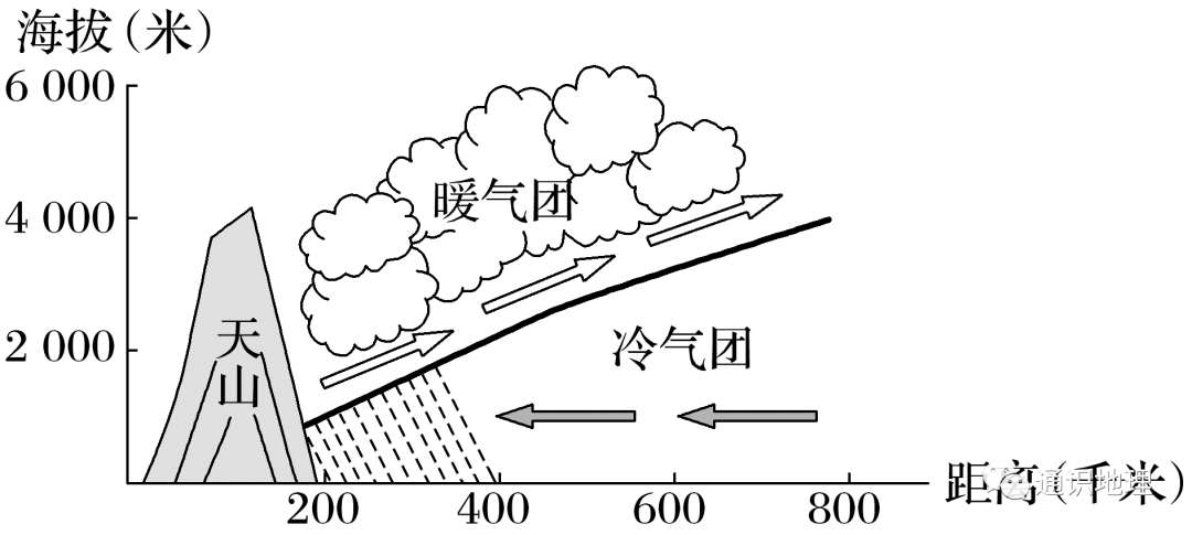 有时暖气团占主导地位,锋面很少移动或处于来回摆动状态的锋叫准静止