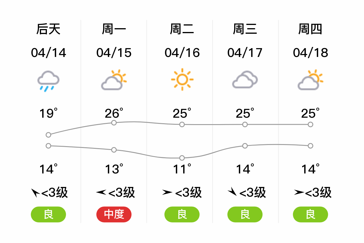 「徐州新沂」明日(4/13),阴,15~23℃,东南风 3级,空气质量良