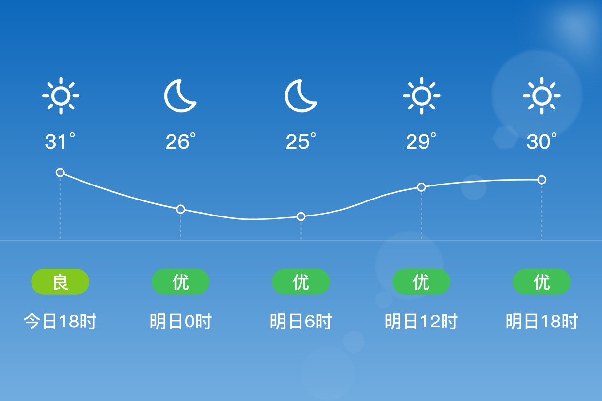 「武汉蔡甸」明日(7/17),晴,25~31℃,无持续风向 3级,空气质量优