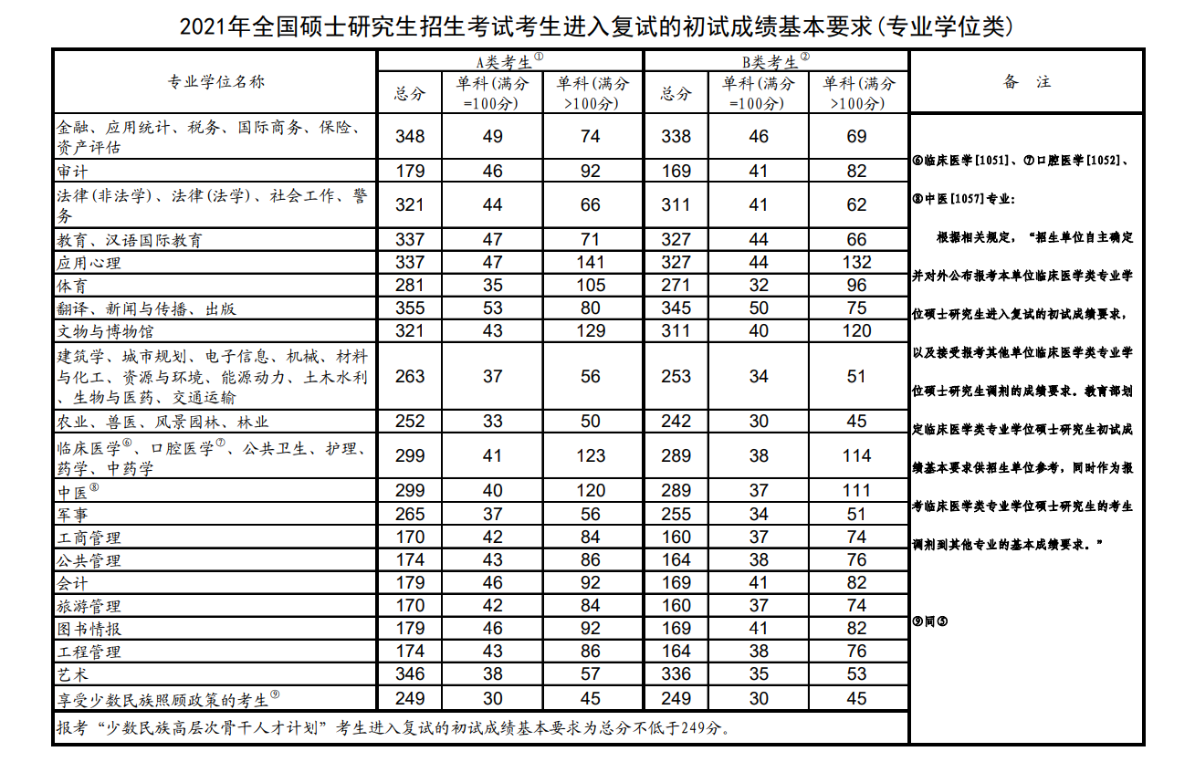 考研報名即將結束,看看往年分數線你又動搖了麼?