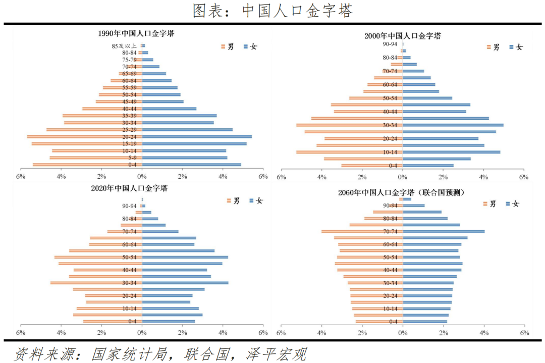 中国人口金字塔图图片